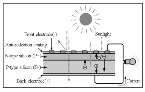 太阳能薄膜电池板原理（薄膜太阳能电池结构及原理分析）
